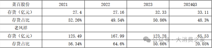 资料来源：菜百股份&老凤祥年报和三季度报