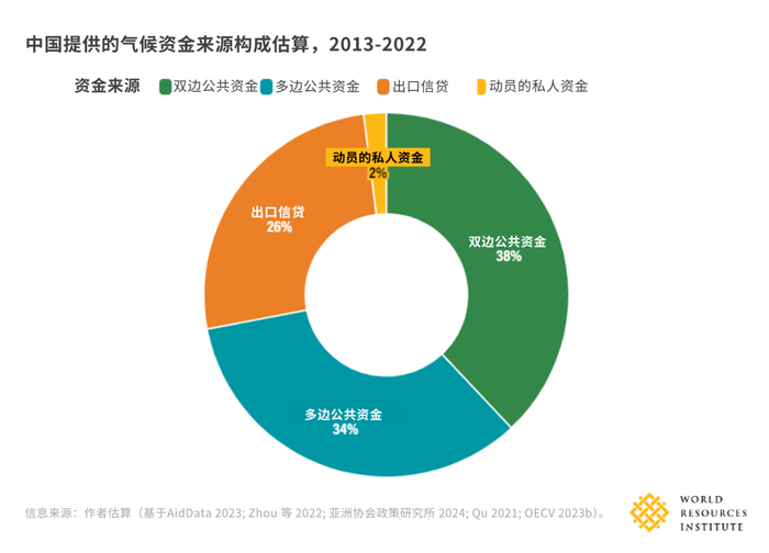 中国提供的气候资金来源构成估算 | 图源：WRI