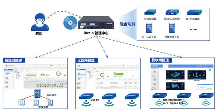 图二:校园网网络架构(仅供参考)