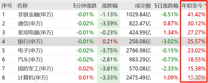 申万一级行业涨跌幅（2024年年初至11月14日），来源：招股书