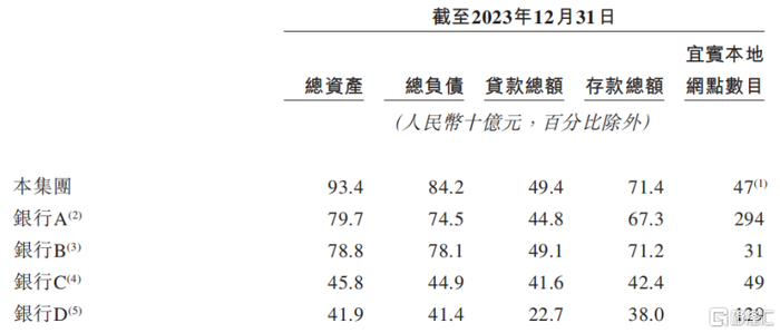 宜宾本地银行按总资产排名，来源：招股书