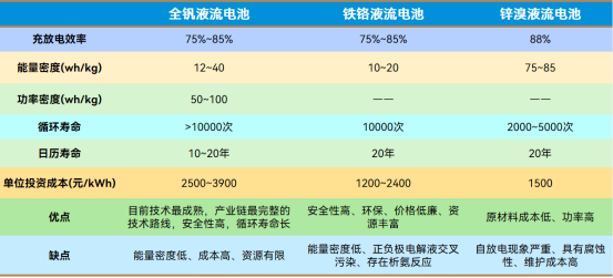 液流电池各技术路线对比