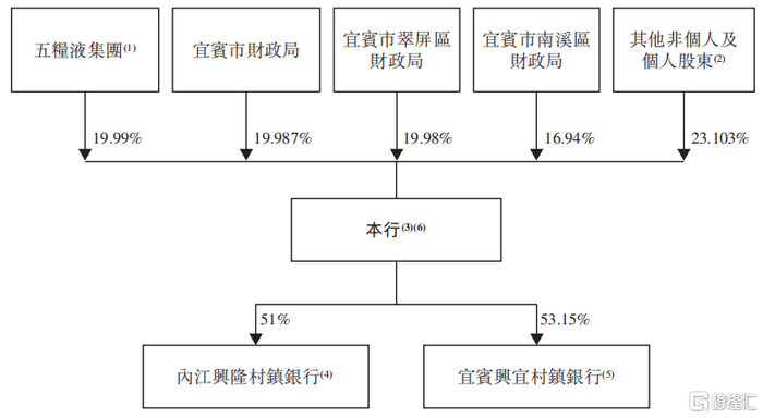 宜宾商行股权结构，来源：招股书