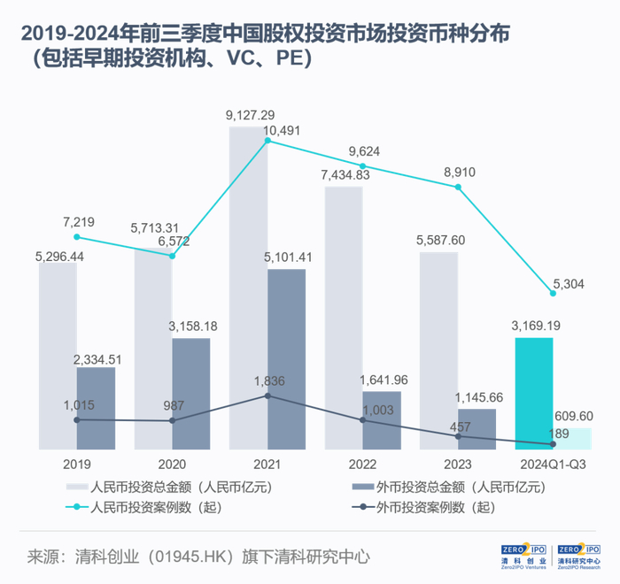 注：本图未包含融资币种未披露案例。