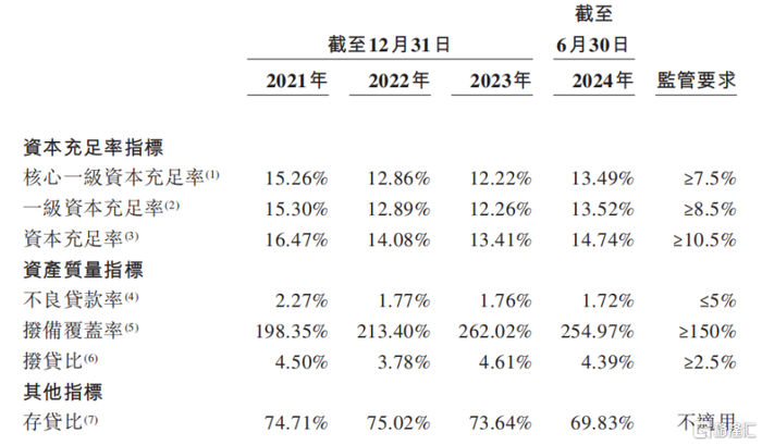 公司关键资产质量指标，来源：招股书