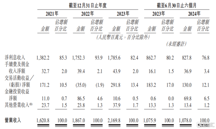 营收按业务类型分类，来源：招股书
