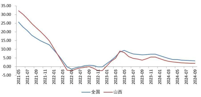 资料来源：wind，国家统计局，山西省统计局，山西证券研究所