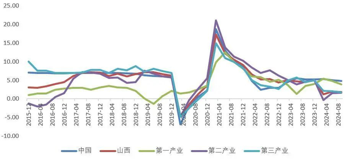 资料来源：wind，国家统计局，山西省统计局，山西证券研究所