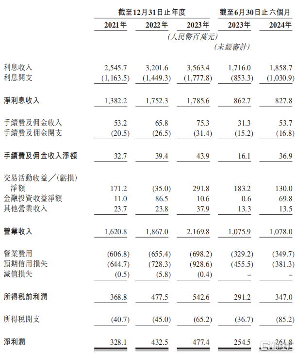 公司财务数据，来源：招股书