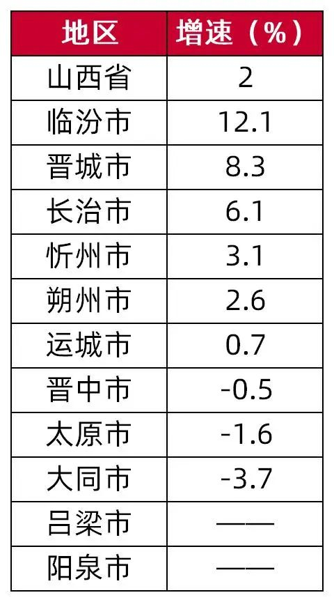 资料来源：山西省统计局，各地市统计局，山西证券研究所（截至20241112）