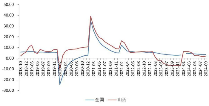 资料来源：wind，国家统计局，山西省统计局，山西证券研究所