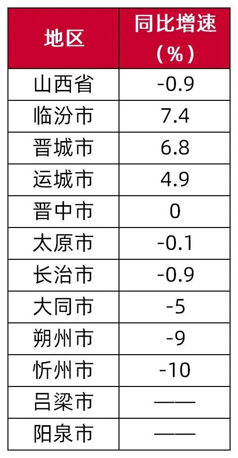 资料来源：山西省统计局，各地市统计局，山西证券研究所（截至20241112）