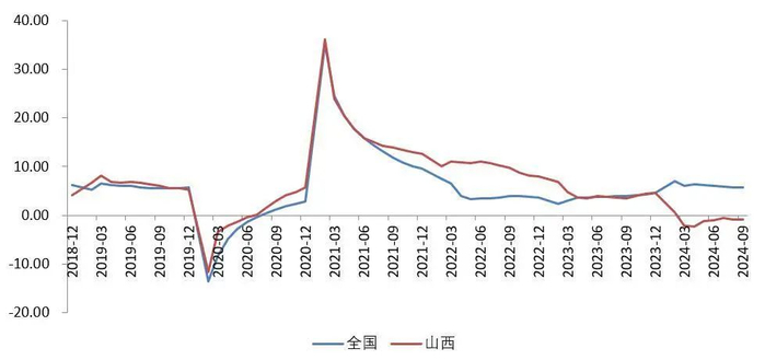 资料来源：wind，国家统计局，山西省统计局，山西证券研究所