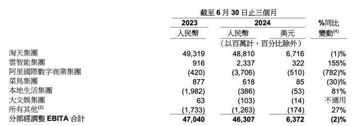 阿里巴巴第二季度营收,图/阿里巴巴2024年第二季度财报