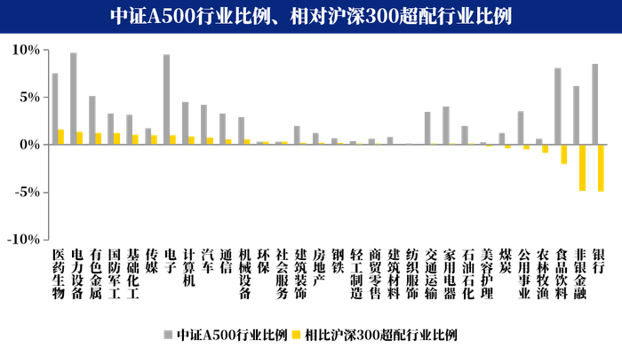 数据来源：Wind，申万行业分类，截至2024/9/30，按自由流通市值计算。