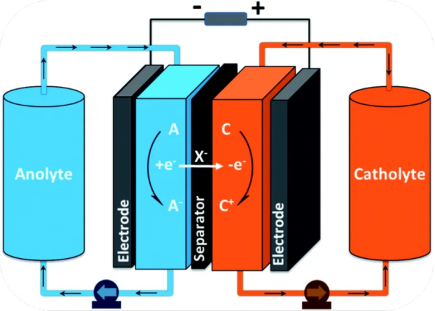 液流电池示意图