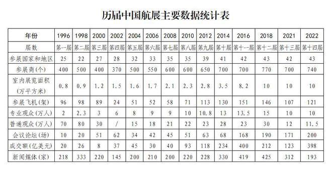 历届中国航展主要数据图片来源：中国航展官网