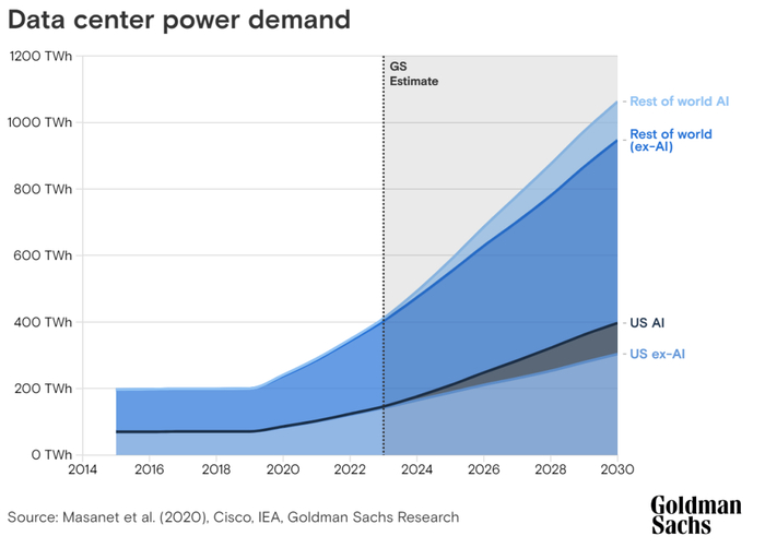 图 | 高盛预测数据中心的能源需求（来源：高盛）