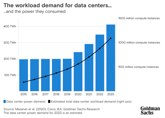 图 | 过去九年的数据中心负载变化和能耗变化（来源：高盛）