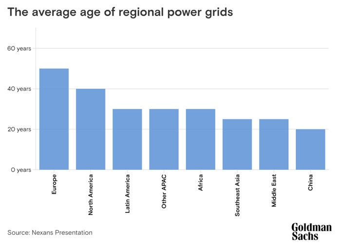图 | 全球多个地区和中国的电网“平均年龄”（来源：高盛）