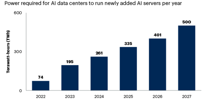 图 | Gartner 预测，AI 数据中心未来每年新增的 AI 服务器将新增多少能耗（来源：Gartner）