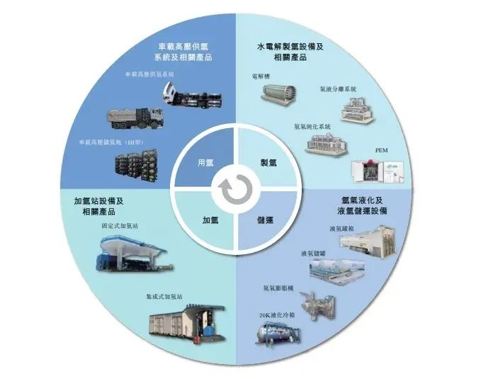 国富氢能产品，图源招股书
