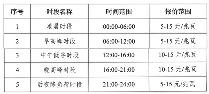 图：调频报价范围，《山西电力二次调频辅助服务市场交易实施细则》（征求意见），2024年