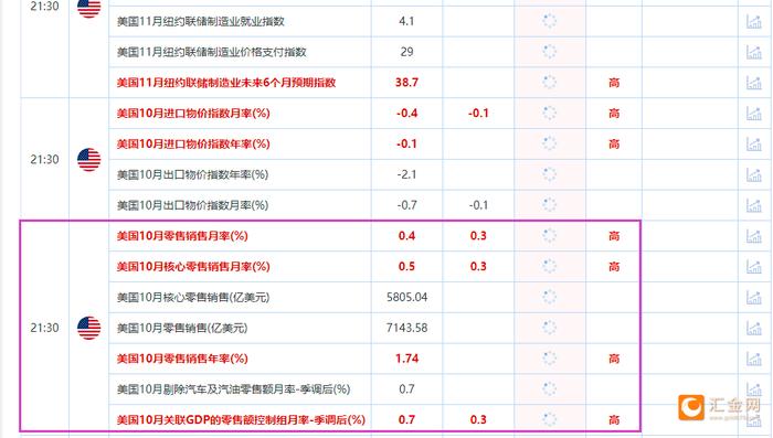 下图3：是美国零售销售月率最近六年的走势图，来源：汇通财经日历指标内页。：