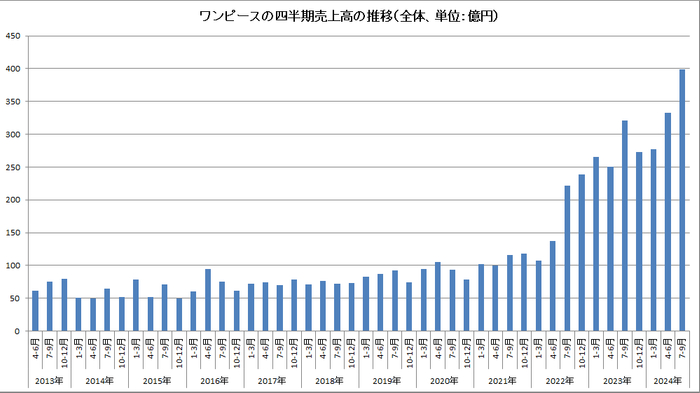 海贼王IP季度销售额推移