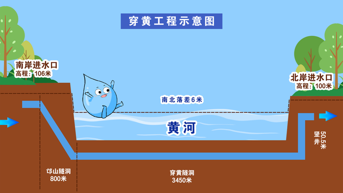 （穿黄工程示意图）