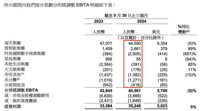 图源:阿里巴巴财报
