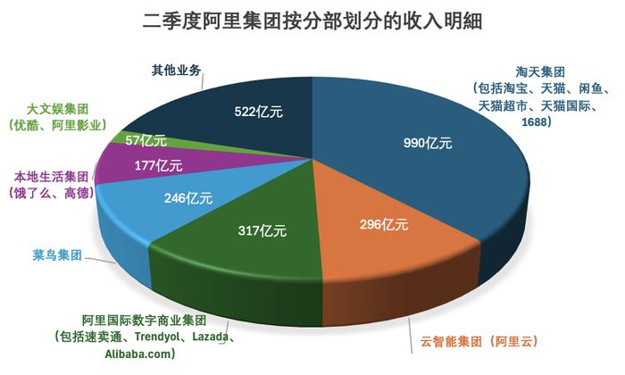 图源:时代周报记者根据阿里巴巴第二财季数据制图