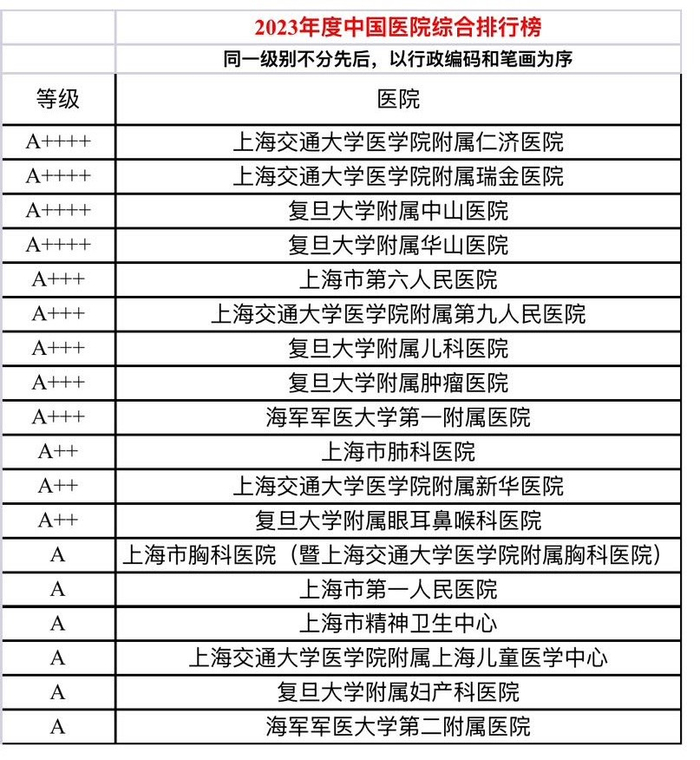 图为上海地区医院综合排行榜