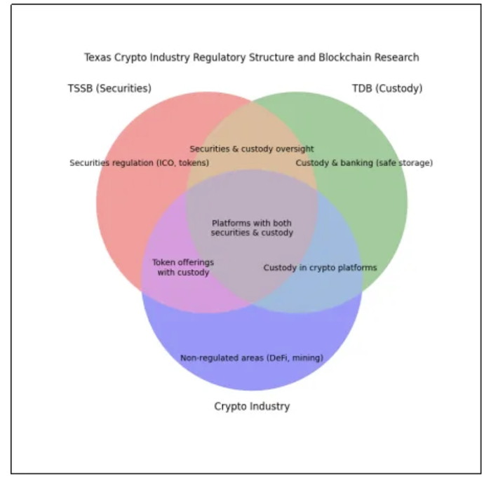图片自制，内容来源：得克萨斯州加密相关监管体系