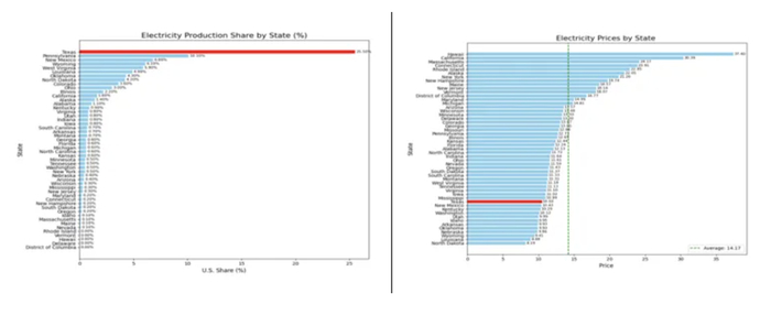 图片自制，数据来源：EIA， electricity price and share