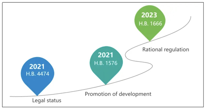 图片自制，内容：得克萨斯州加密法案变迁