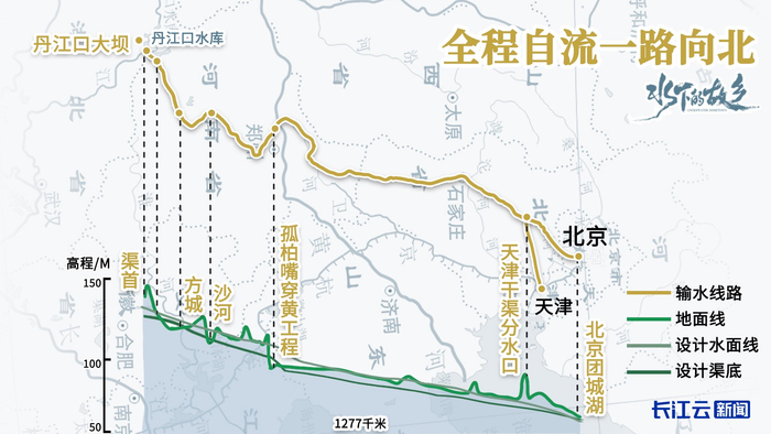 （南水北调中线高程图）