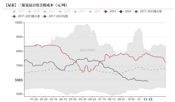 数据来源：卓创资讯，紫金天风期货