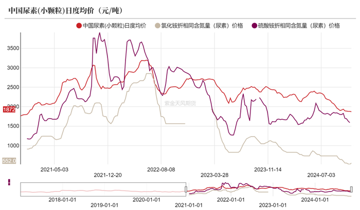 数据来源：卓创资讯，紫金天风期货