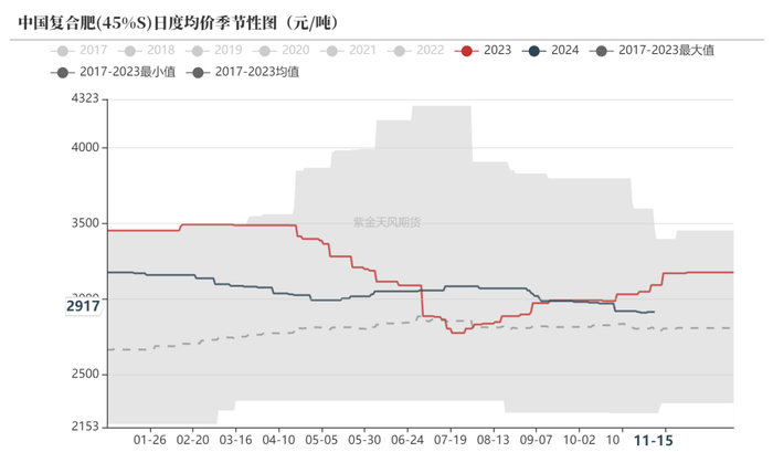 数据来源：卓创资讯，紫金天风期货