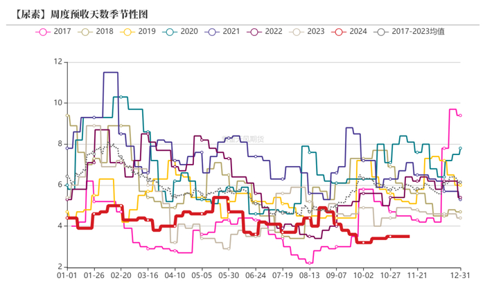 数据来源：卓创资讯，紫金天风期货