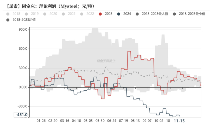 数据来源：Mysteel，紫金天风期货