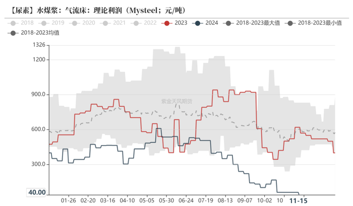 数据来源：Mysteel，紫金天风期货