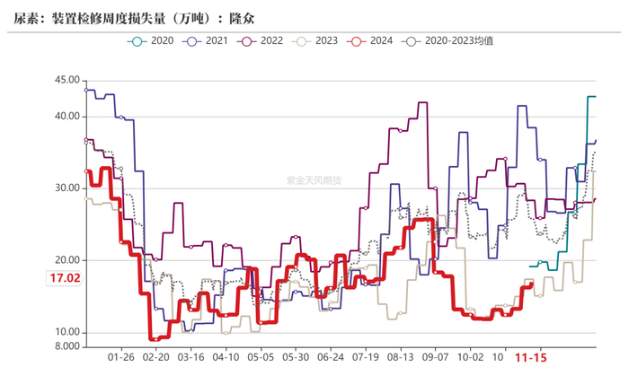 数据来源：隆众、卓创资讯，紫金天风期货