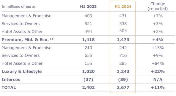 图片来源:雅高2024年上半年财报