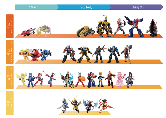 布鲁可产品矩阵示意