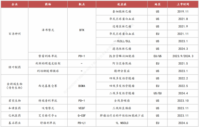 图：部分代表性的国产创新药海外上市品种