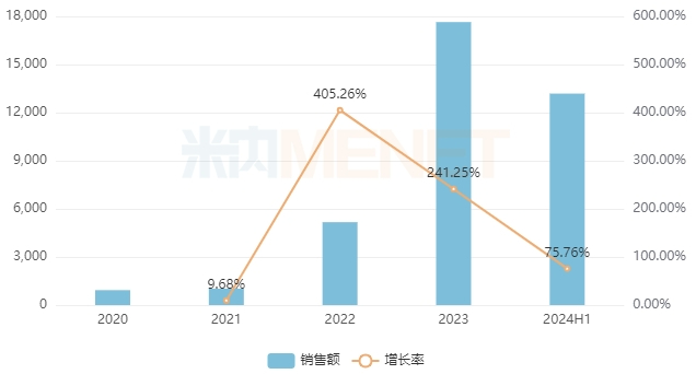 来源：米内网格局数据库