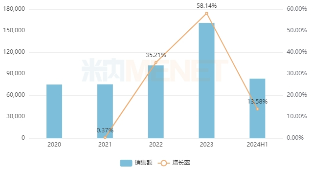 来源：米内网格局数据库