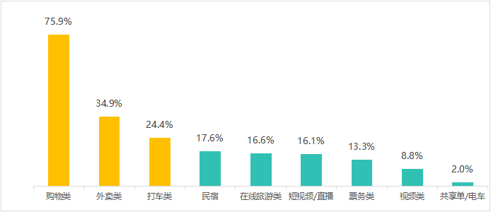 调查发现，受访者遇到大数据差异化营销的具体情况中，最常见的表现具体为：